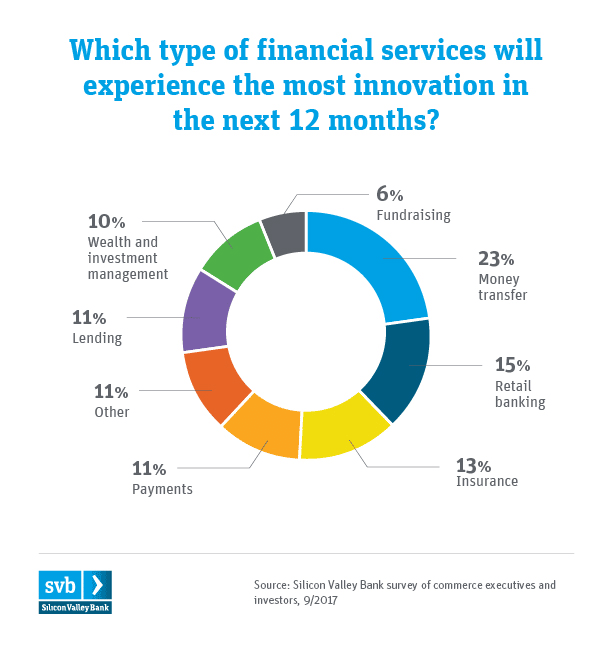 SVB Commerce Summit Infographics Chart 4