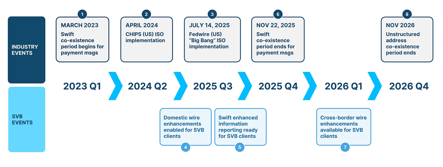 Infographic with ISO 20022 migration timelines.