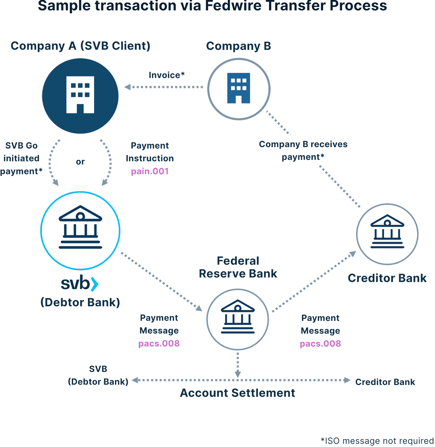 Sample transaction fedwire