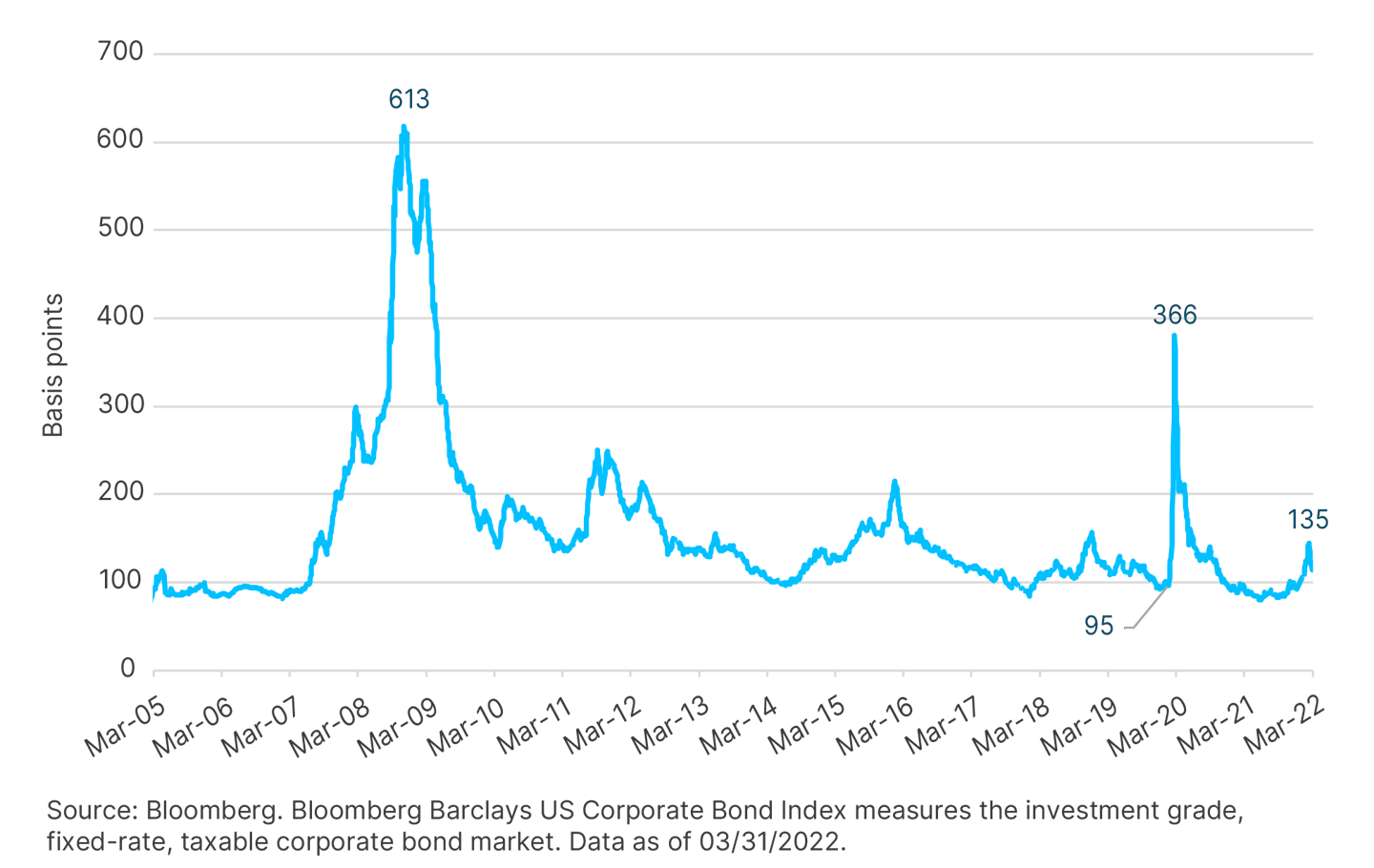 SAM Eco Q 2 22 Investment grade corp bond 484 x 306. png