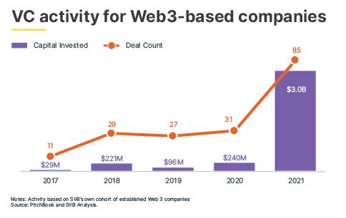 484 x 306 SOTM H 1 VC activity for Web 3 based companies 1
