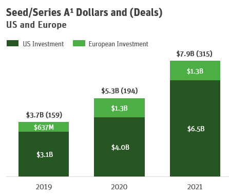 seed series a dollars and deals us and europe 446 x 379 002