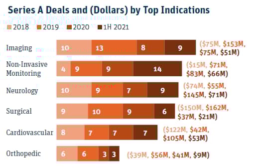 Series A deals and dollars