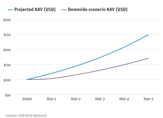 Projected NAV vs Downside scenerio NAV