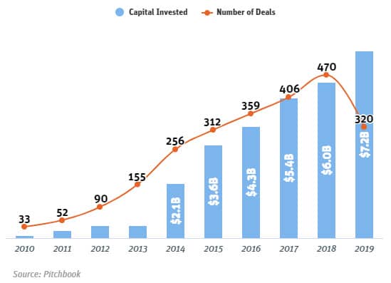 Venture capital investment in real estate technology