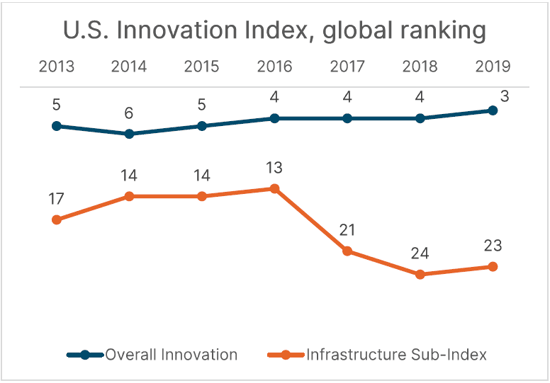 U. S. Innovation Index, global ranking