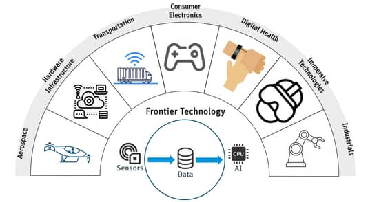 Frontier Technology Graphic. Aerospace to Industries