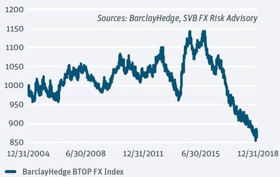 Barclay Hedge BTOP FX Index