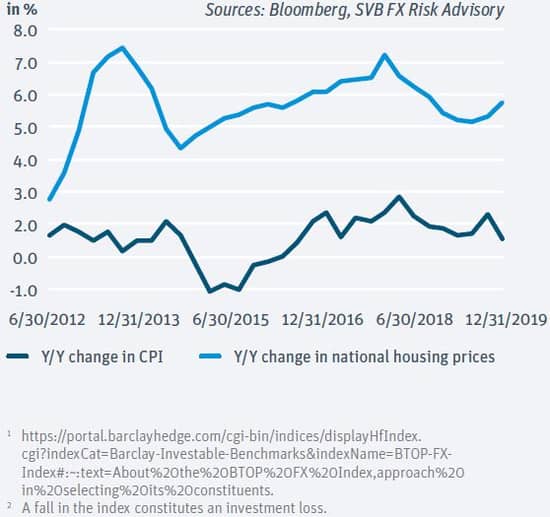 Year over Year change in CPI, change in national housing prices