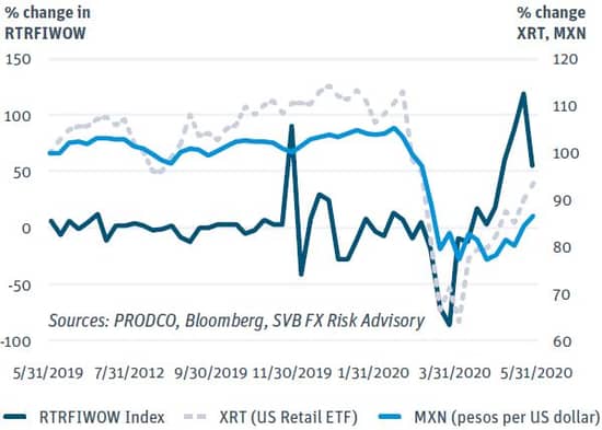 Change in RTRFIWOW, XRT, MXN Indexes