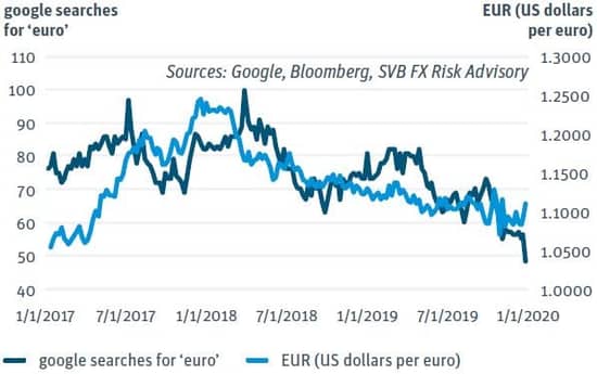 Google searches for euro vs EUR price US dollar.
