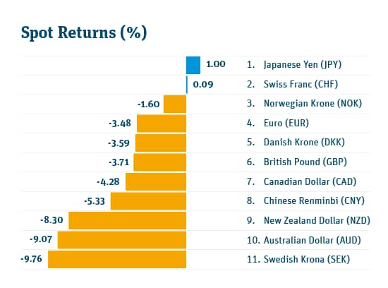 FX Currency Spot Charts September 2018
