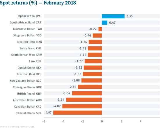 Currency Spot Returns Table -- February 2018