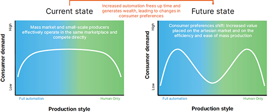 Conceptual framework Bifurcation of mass production and artesian markets