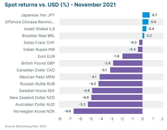 spot returns vs usd november 2021