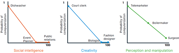 Conceptual framework for the automation of work