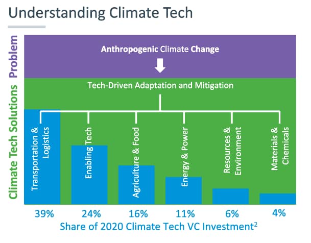 Understanding Climate Tech. PNG