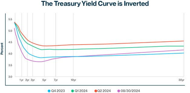 Treasury Strike Yield Sept