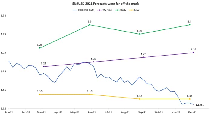 01 EURUSD 2021 Forecasts were far off the mark. png