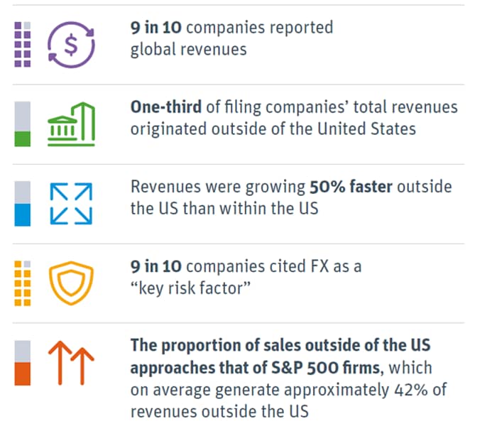 Report of global revenue, filing companies, revenue growth, fx risk factor, proportion of sales outside us