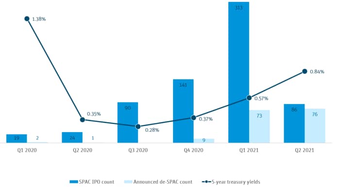SPAC activity ramps as yields hit record lows