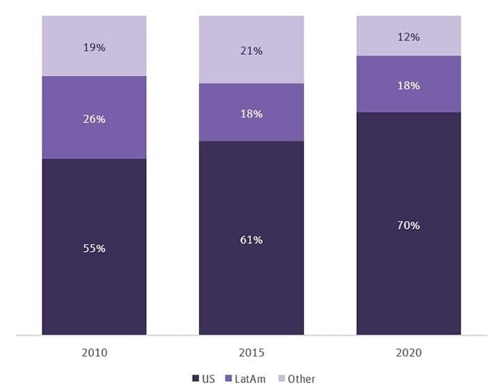 Headquarters of funds investing in LatAm by year