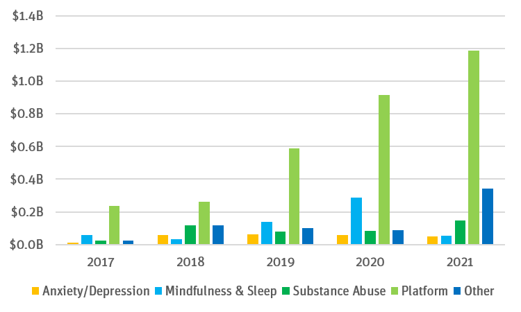 2021 venture investment into mental health startups has already surpassed all of 2020