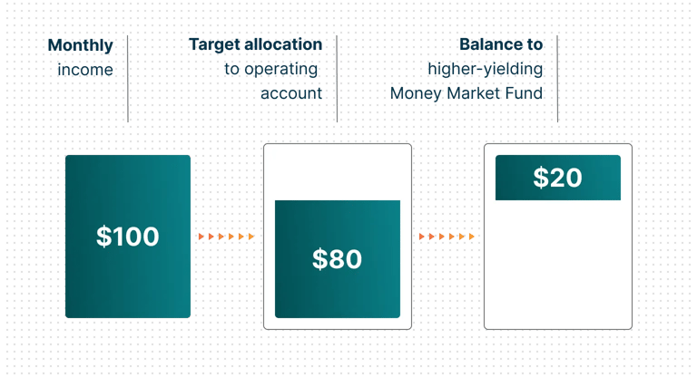 liquidity automated