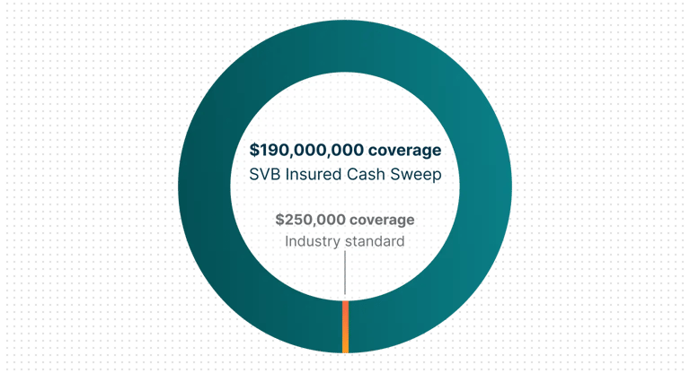 liquidity insured
