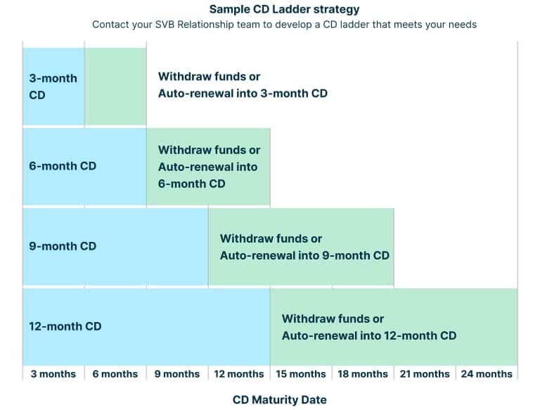 sample cd ladder img