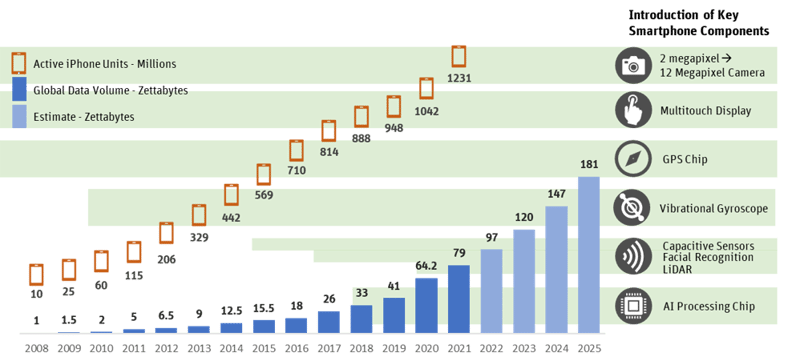 Impact of Smartphone Advancement