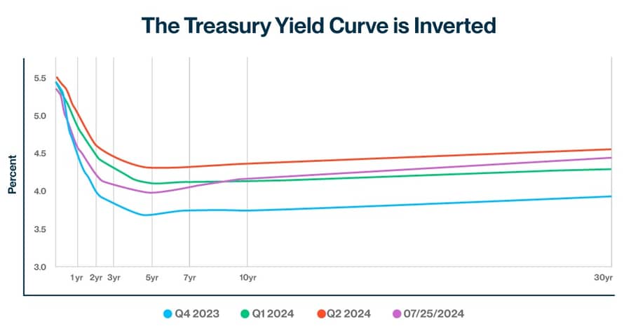 August 24 Treasury Strike Yield