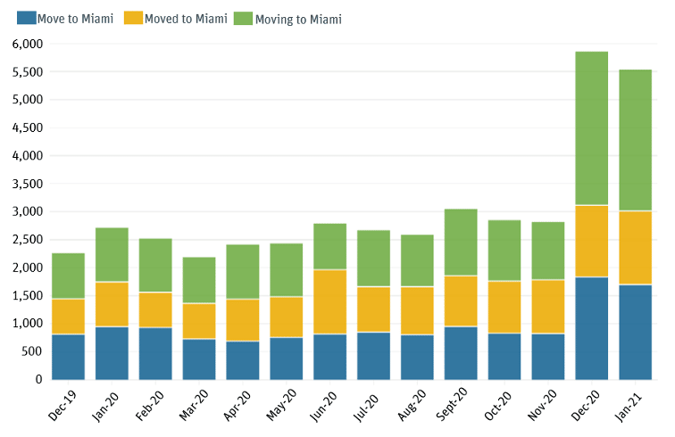 Twitter Usage of “ Miami Move”  Phrases