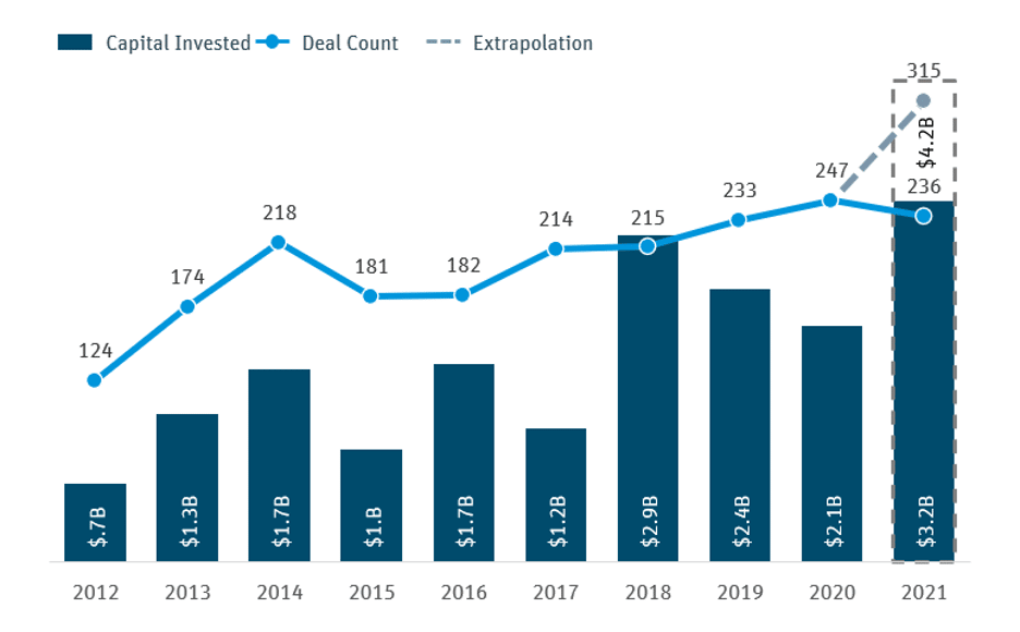Miami VC Deals and Capital Invested 2012 2021 YTD