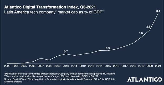 Atlantico  Digital Transformation Index, Q 3 2021