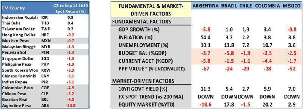 Asian and Latin American Currencies vs. USD ( spot return %) and Latin American fundamental & market driven factors ( Q 2 2019, Qo Q, WSJ)