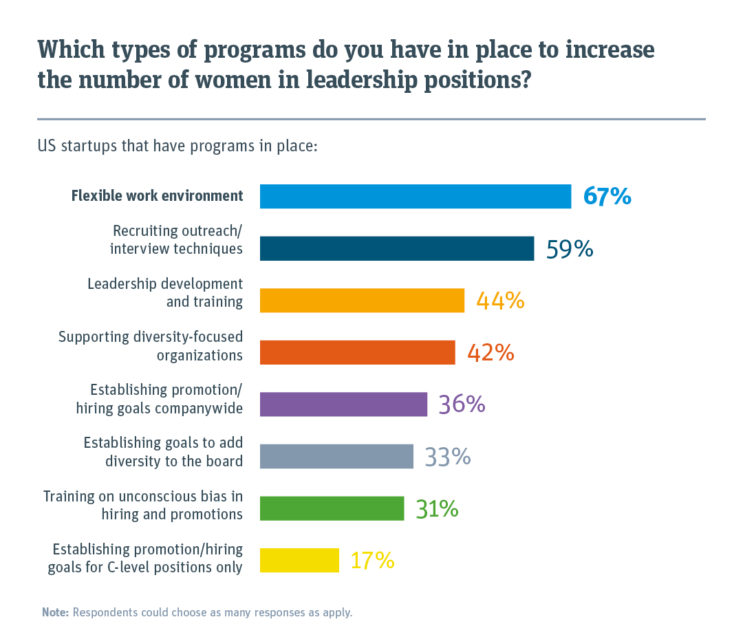 Gender-based goals are rare for C-level positions