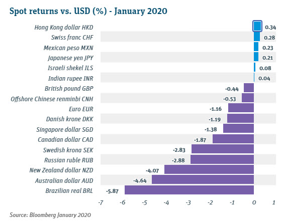 Spot Returns vs USD January 2020