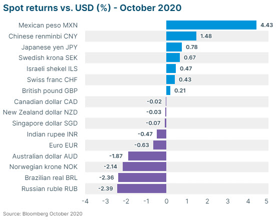 Spot Returns vs USD October 2020
