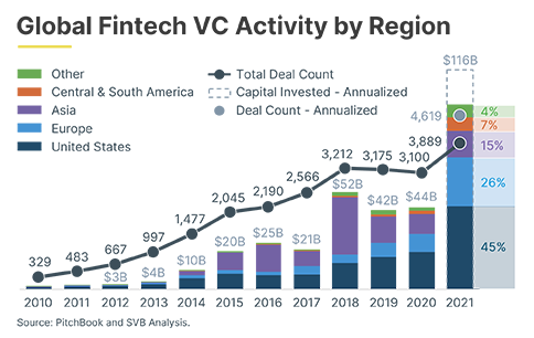 Charts-for-website---Global-Fintech-VC-Activity-by-Region-v2.png