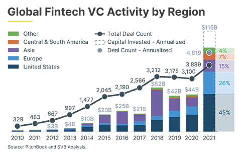 Charts-for-website---Global-Fintech-VC-Activity-by-Region-v2.png