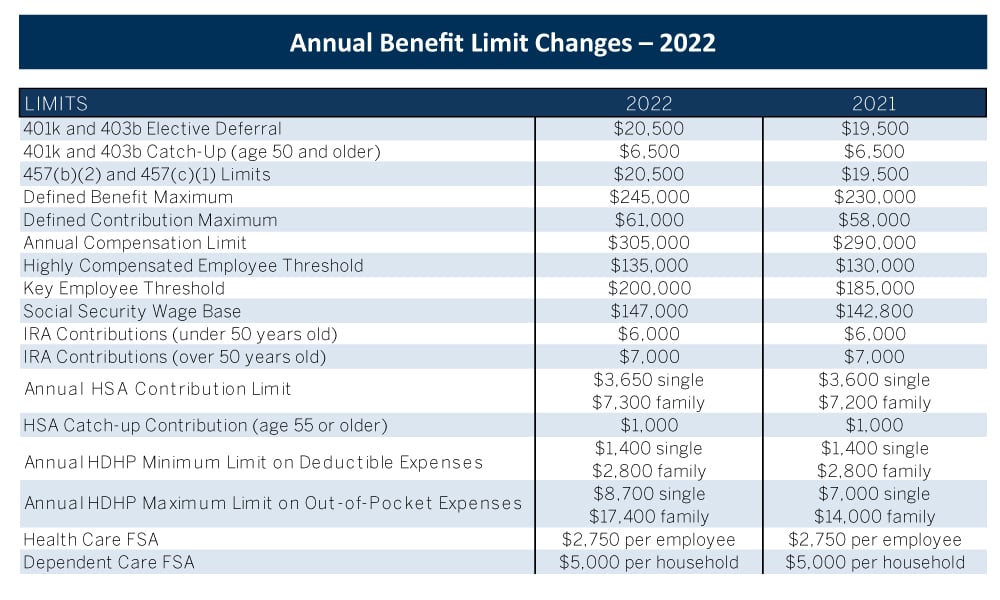 457 contribution limits 2022