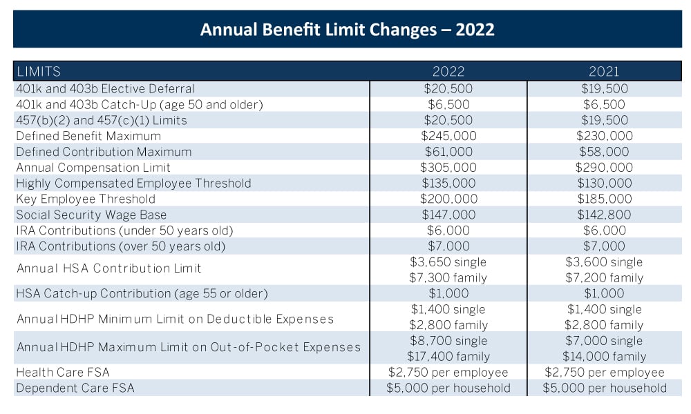 401k 2022 contribution limit chart Choosing Your Gold IRA