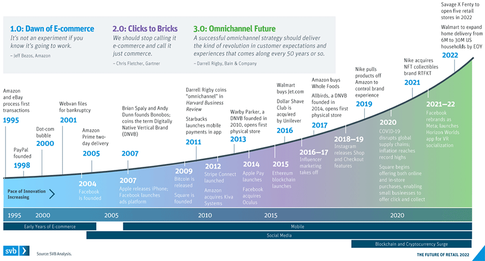 the evolution of omnichannel