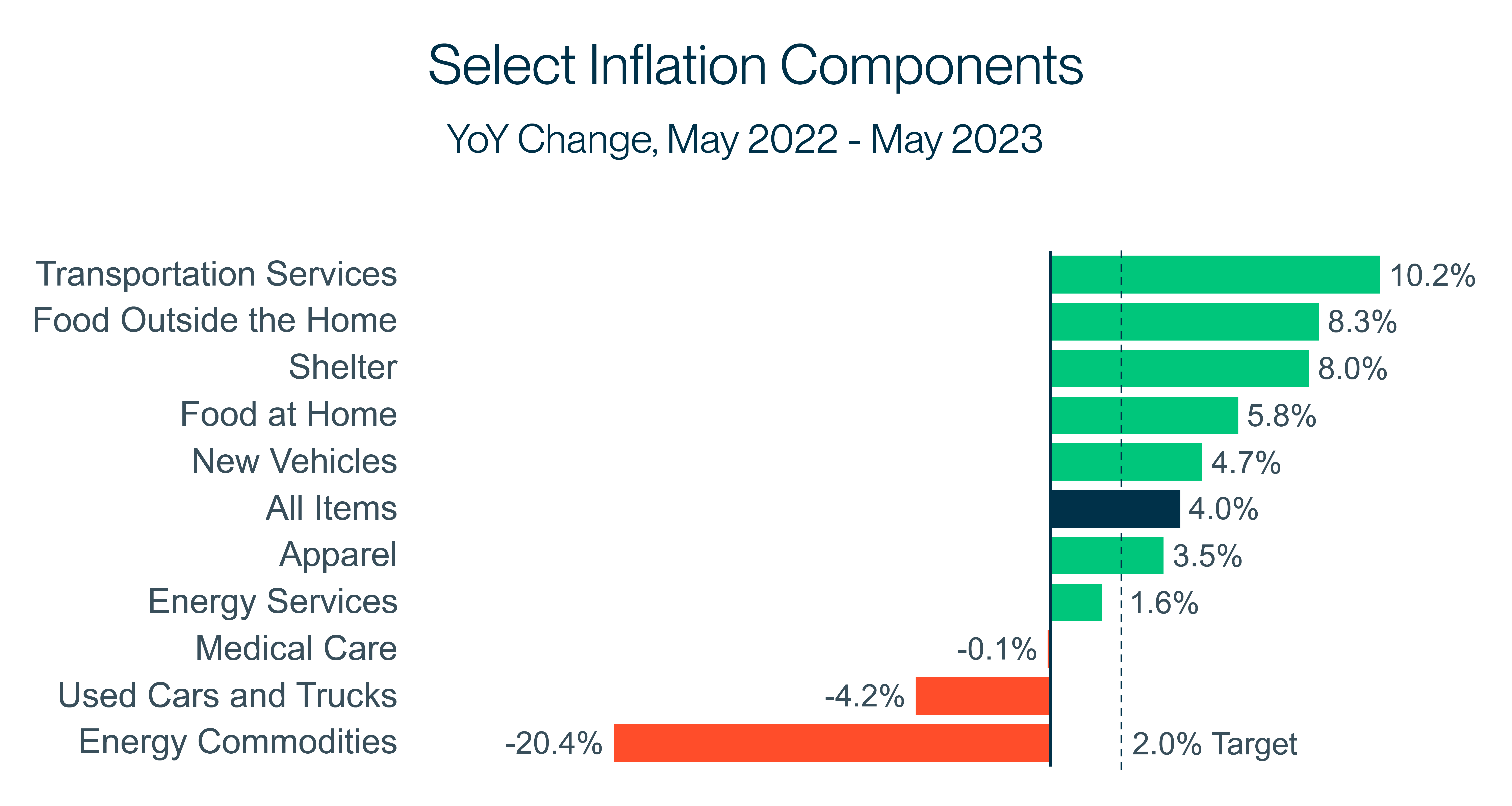 Chart 1 Inflation Components