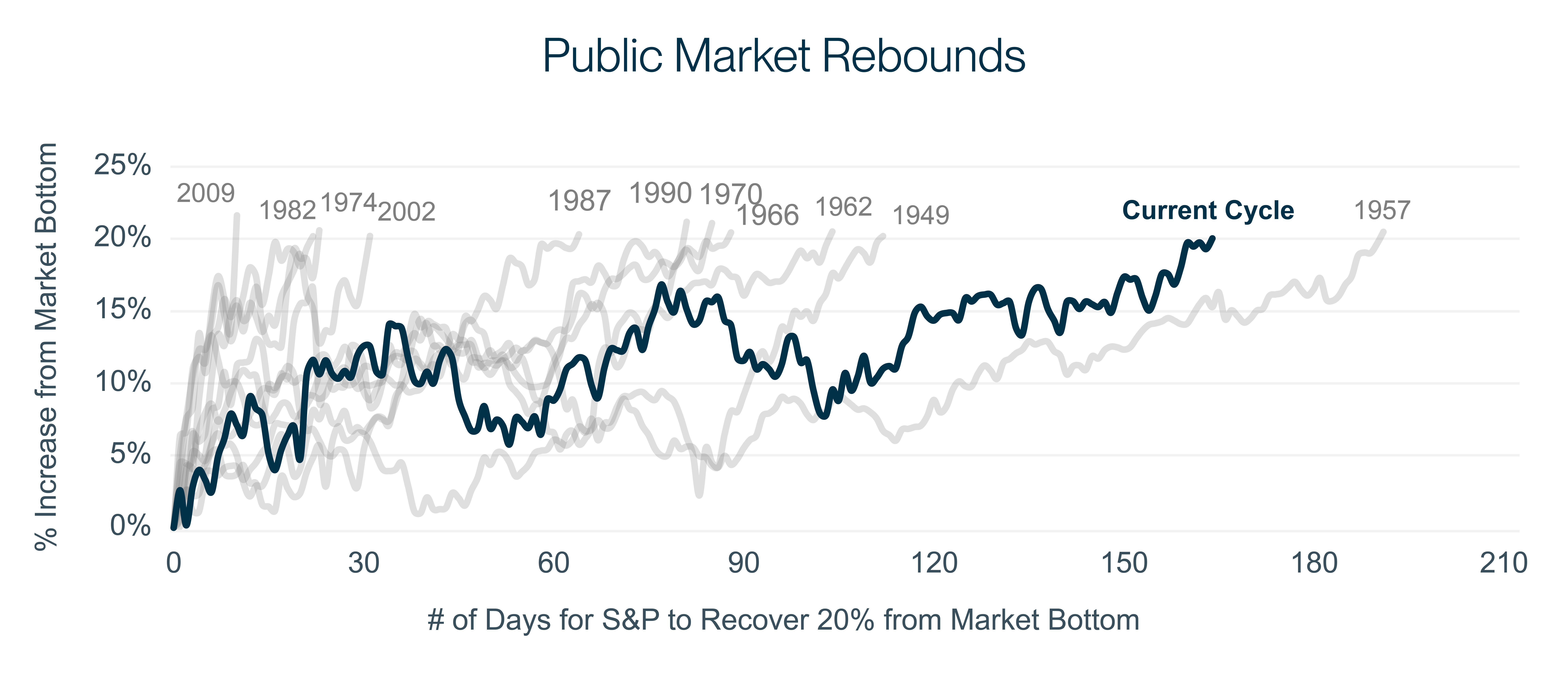 Chart 2 Public Markets