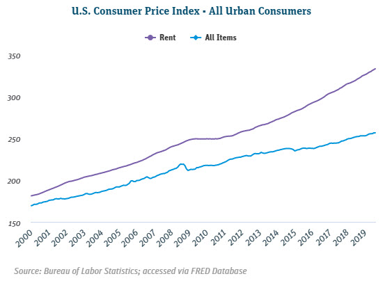 US Consumer Price Index  All Urban Consumers