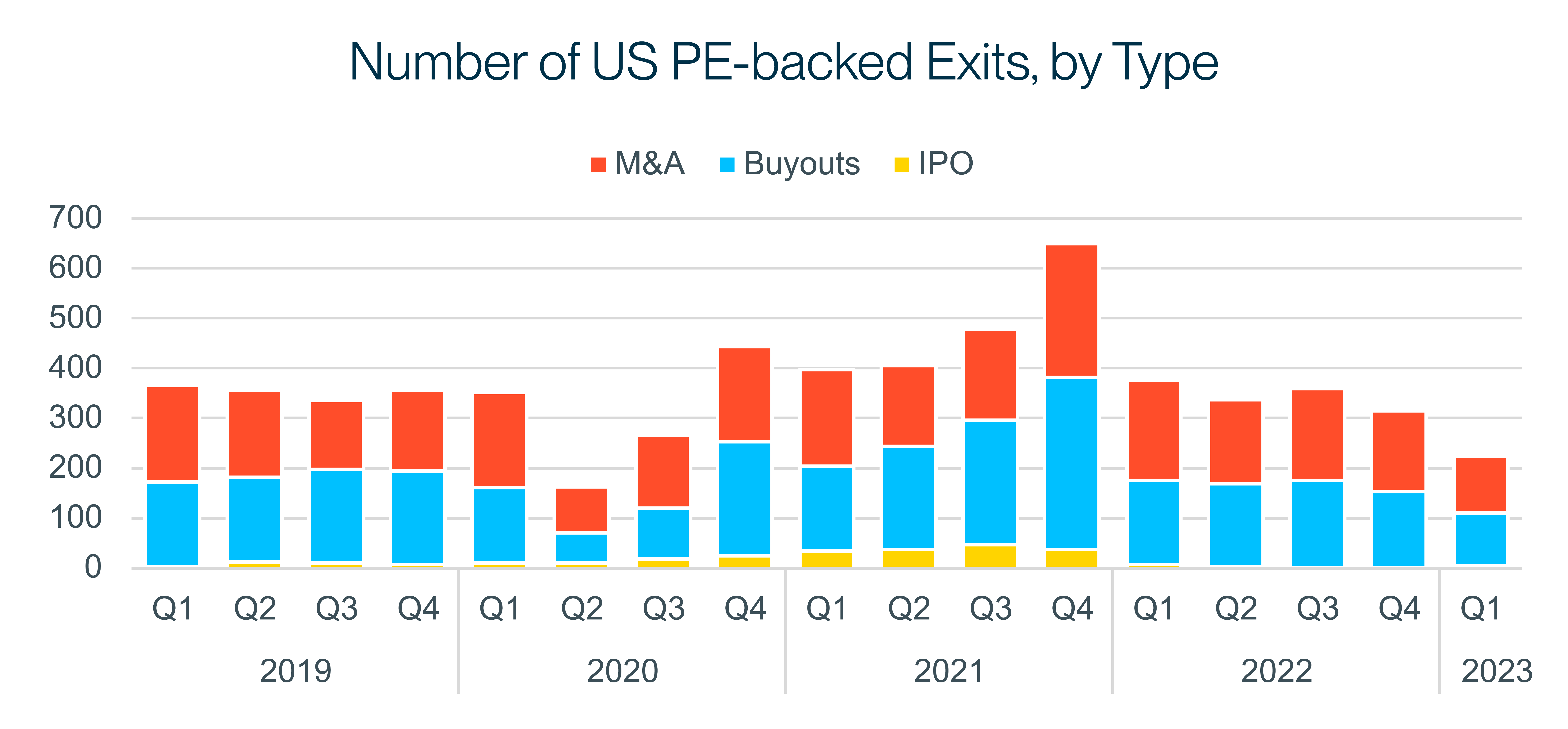 Chart 3 PE Exits