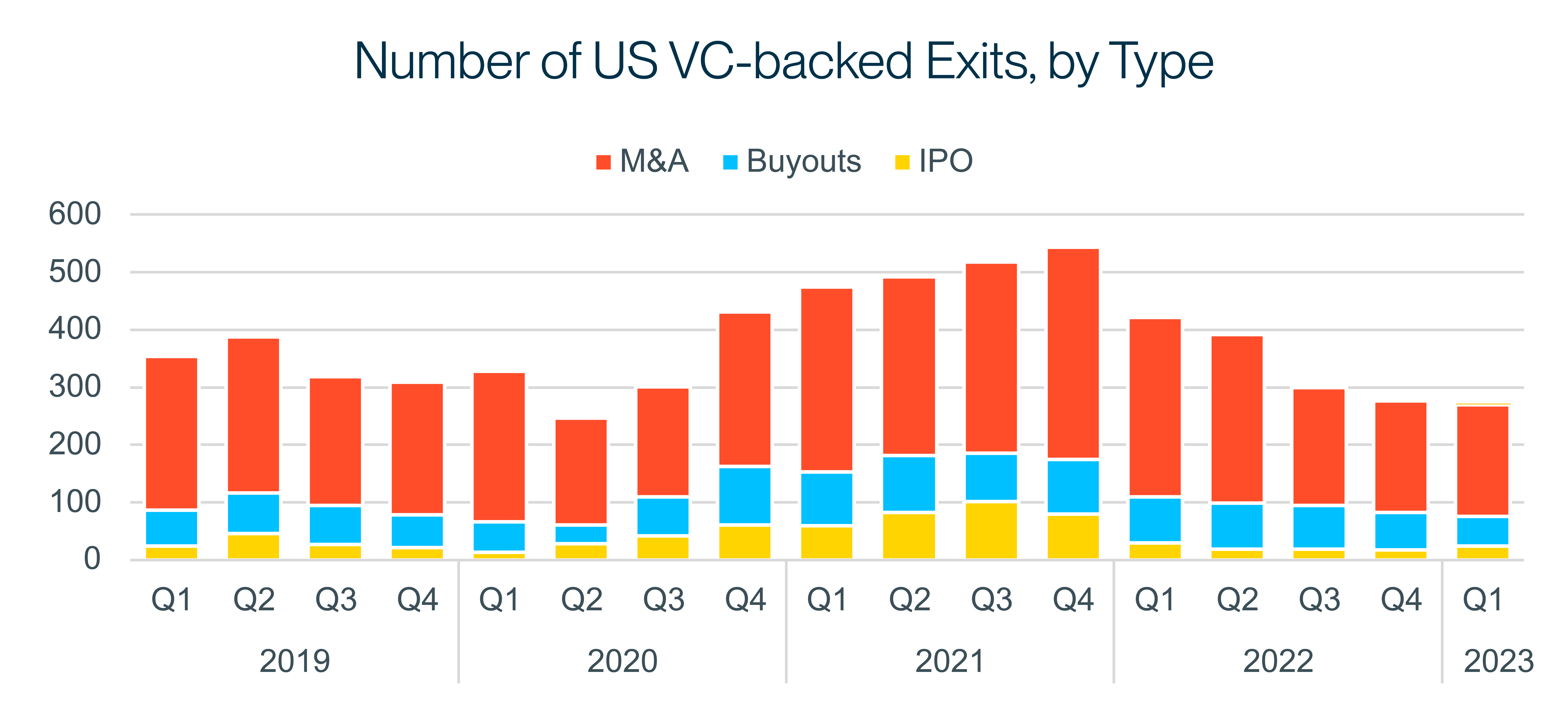 Chart 4 VC Exits