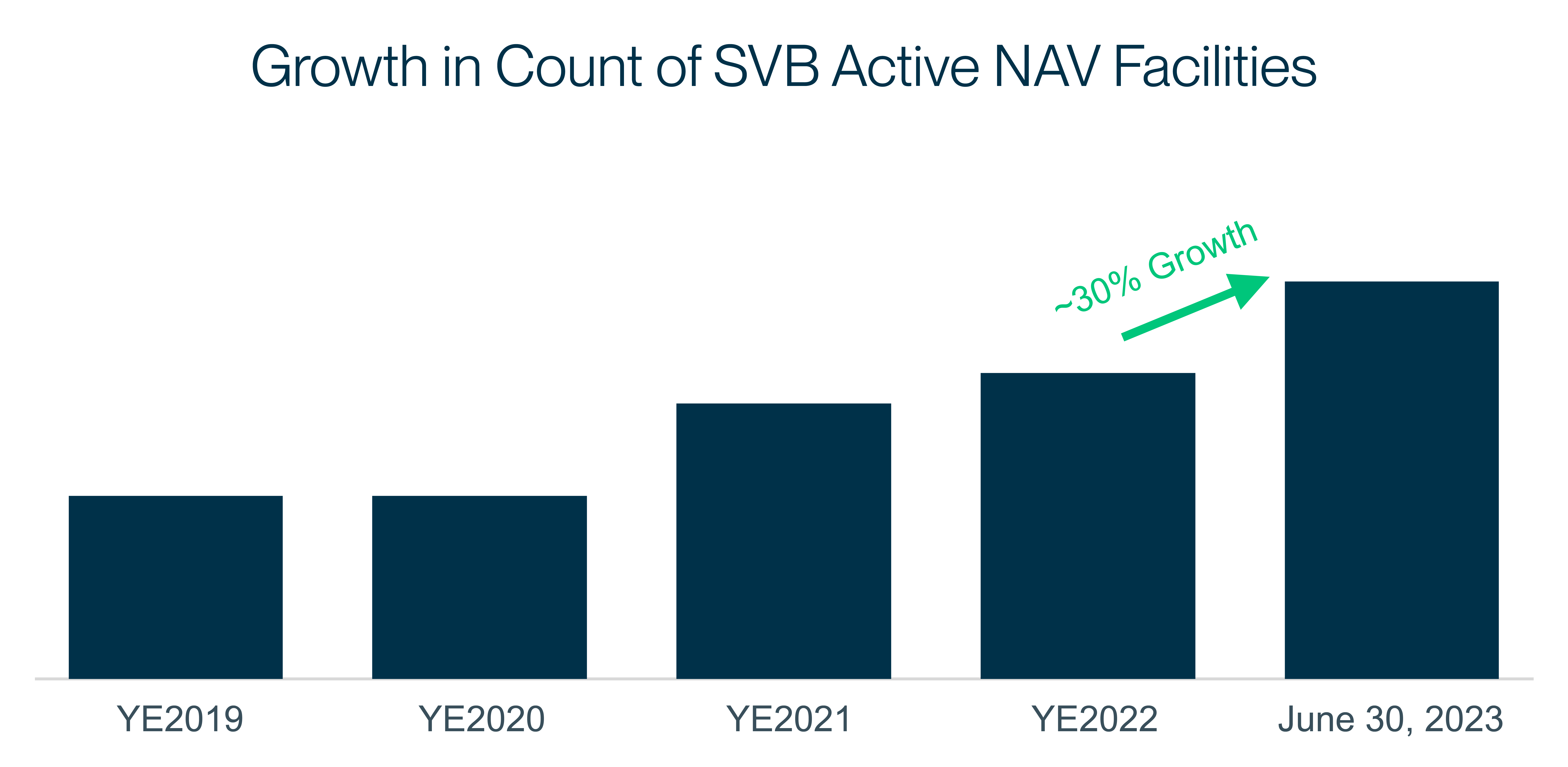 Chart 5 NAV Loans